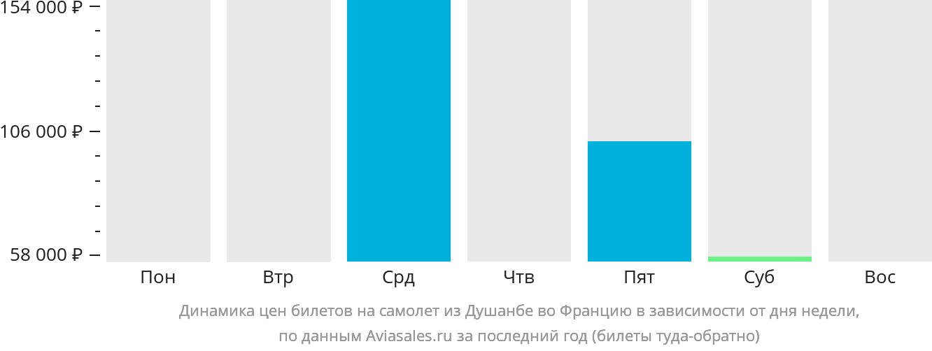 Динамика цен билетов на самолёт из Душанбе во Францию в зависимости от дня недели