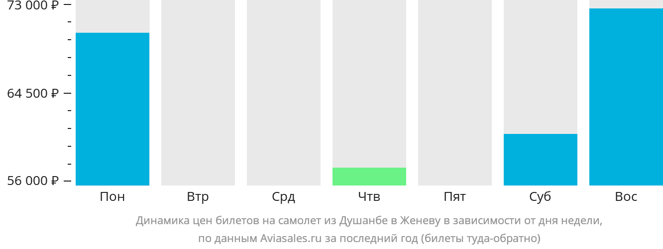 Динамика цен билетов на самолёт из Душанбе в Женеву в зависимости от дня недели