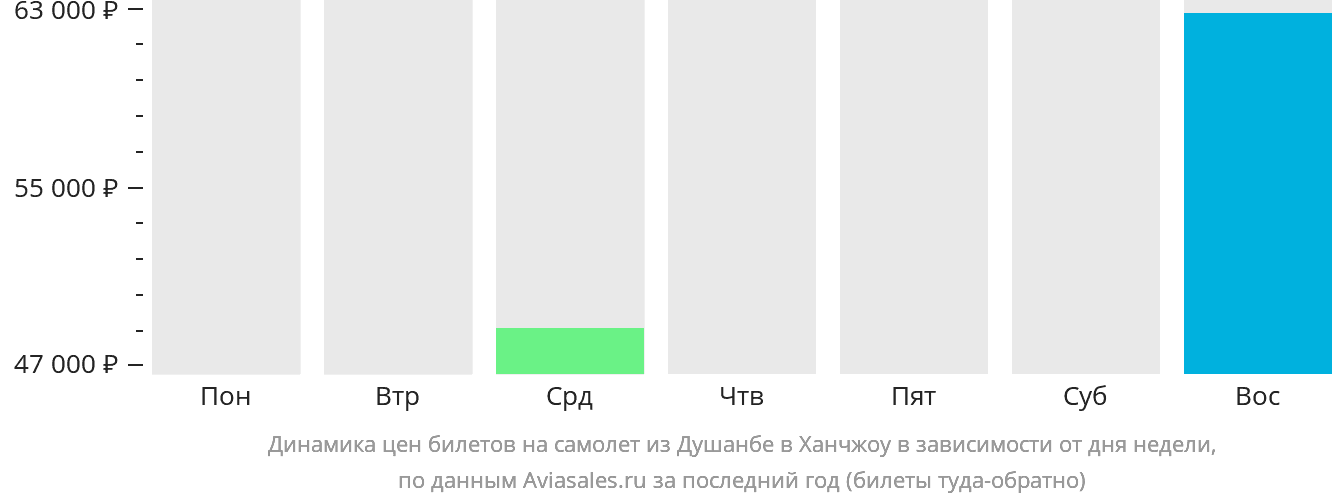 Динамика цен билетов на самолёт из Душанбе в Ханчжоу в зависимости от дня недели