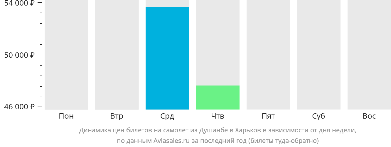 Динамика цен билетов на самолёт из Душанбе в Харьков в зависимости от дня недели