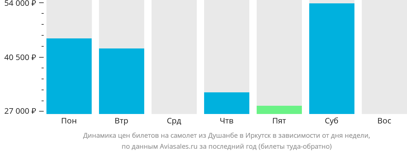 Динамика цен билетов на самолёт из Душанбе в Иркутск в зависимости от дня недели