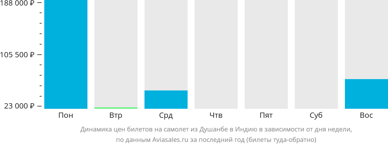 Динамика цен билетов на самолёт из Душанбе в Индию в зависимости от дня недели