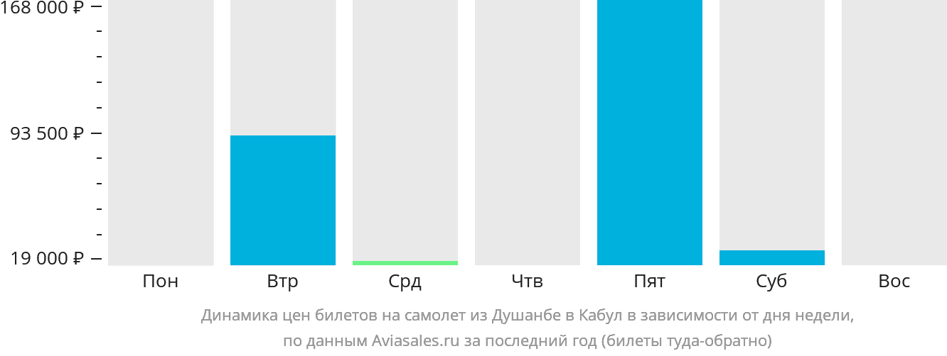 Динамика цен билетов на самолёт из Душанбе в Кабул в зависимости от дня недели