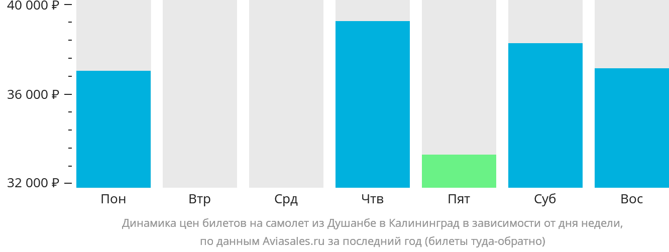 Динамика цен билетов на самолёт из Душанбе в Калининград в зависимости от дня недели