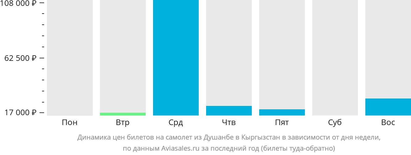 Динамика цен билетов на самолёт из Душанбе в Кыргызстан в зависимости от дня недели