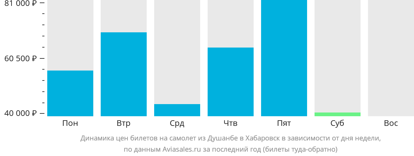 Динамика цен билетов на самолёт из Душанбе в Хабаровск в зависимости от дня недели