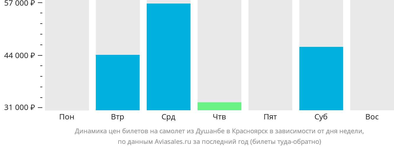 Динамика цен билетов на самолёт из Душанбе в Красноярск в зависимости от дня недели