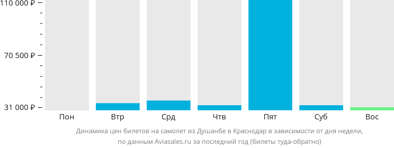 Динамика цен билетов на самолёт из Душанбе в Краснодар в зависимости от дня недели