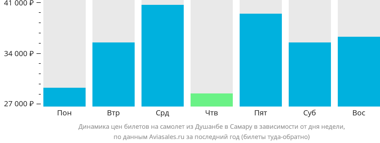 Динамика цен билетов на самолёт из Душанбе в Самару в зависимости от дня недели