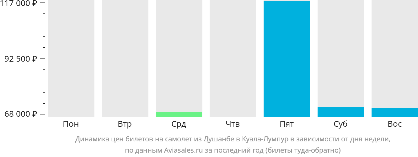 Динамика цен билетов на самолёт из Душанбе в Куала-Лумпур в зависимости от дня недели