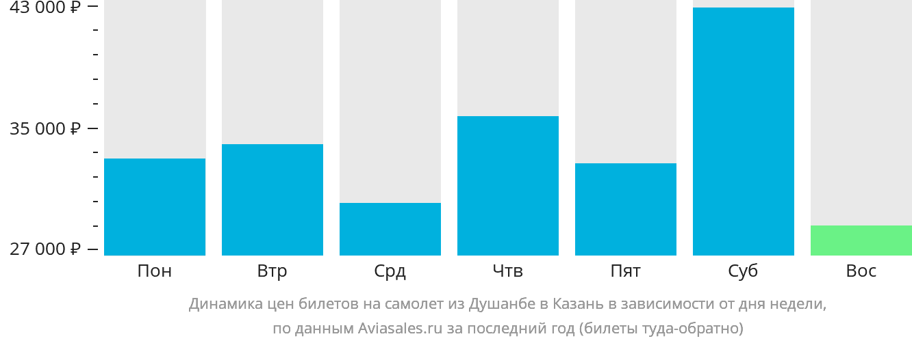 Динамика цен билетов на самолёт из Душанбе в Казань в зависимости от дня недели