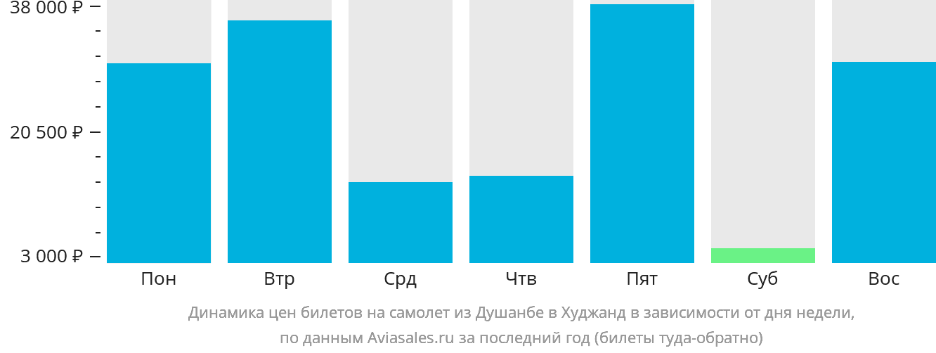 Динамика цен билетов на самолёт из Душанбе в Худжанд в зависимости от дня недели