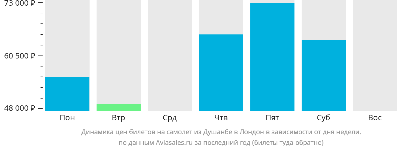 Динамика цен билетов на самолёт из Душанбе в Лондон в зависимости от дня недели