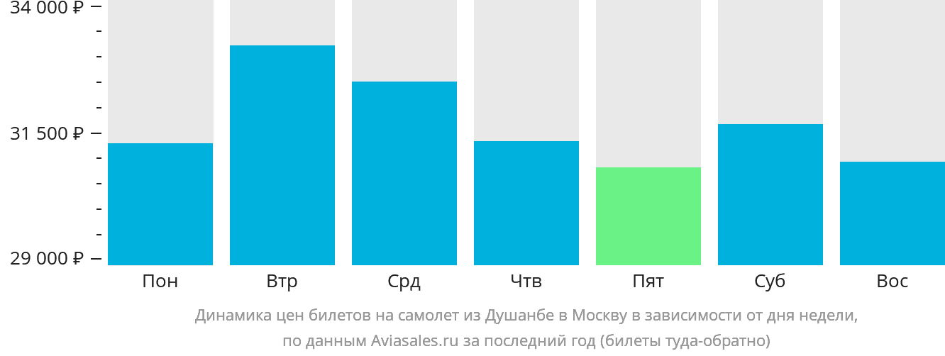 Динамика цен билетов на самолёт из Душанбе в Москву в зависимости от дня недели