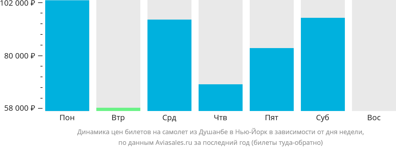 Динамика цен билетов на самолёт из Душанбе в Нью-Йорк в зависимости от дня недели