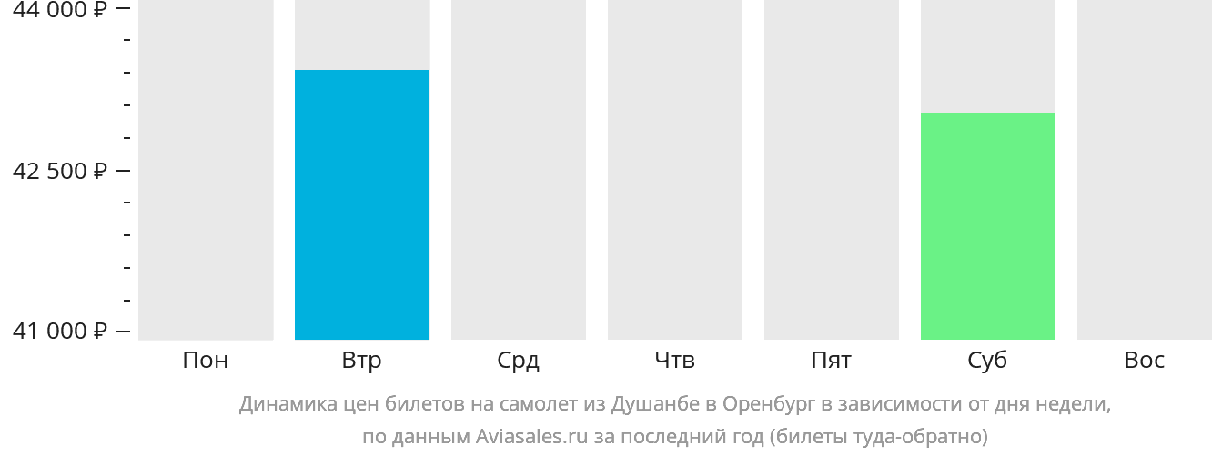 Динамика цен билетов на самолёт из Душанбе в Оренбург в зависимости от дня недели