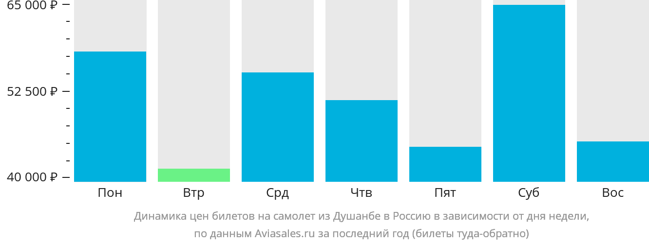 Динамика цен билетов на самолёт из Душанбе в Россию в зависимости от дня недели