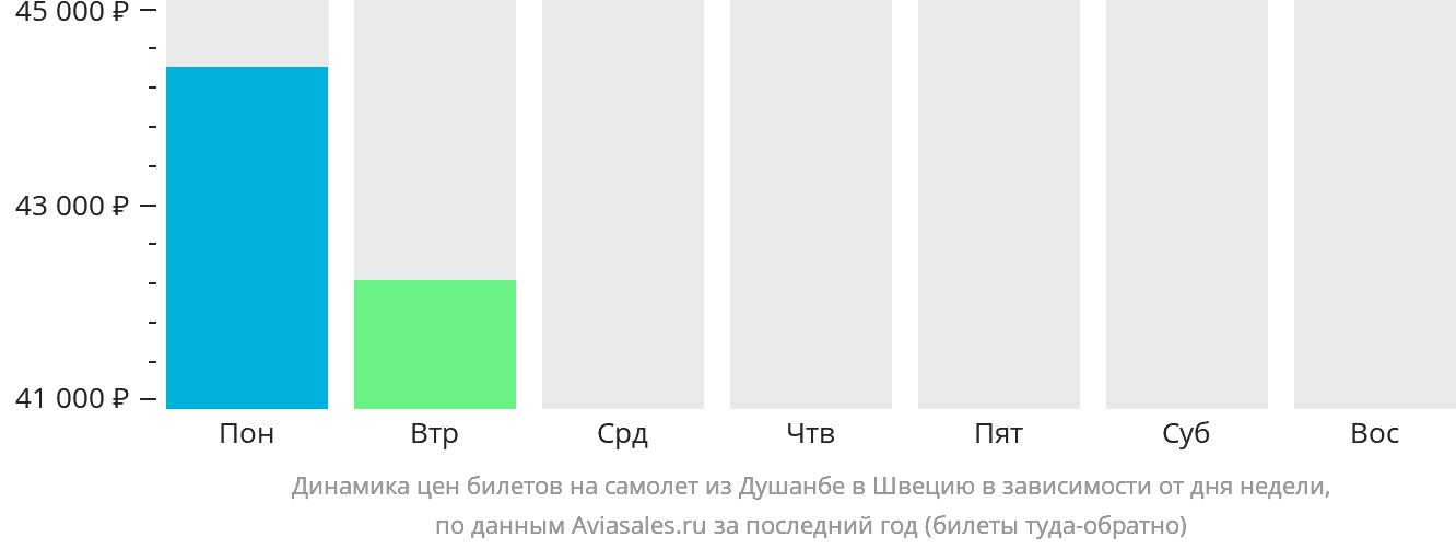 Динамика цен билетов на самолёт из Душанбе в Швецию в зависимости от дня недели