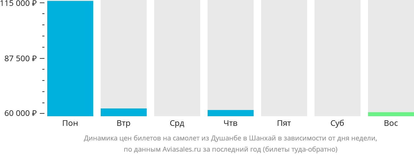 Динамика цен билетов на самолёт из Душанбе в Шанхай в зависимости от дня недели