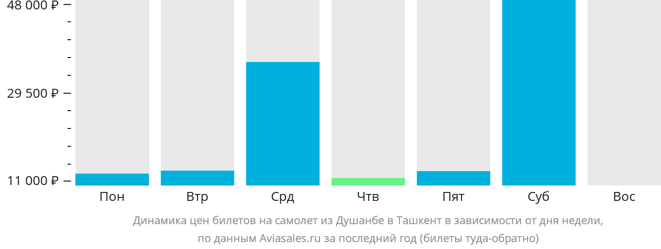 Динамика цен билетов на самолёт из Душанбе в Ташкент в зависимости от дня недели