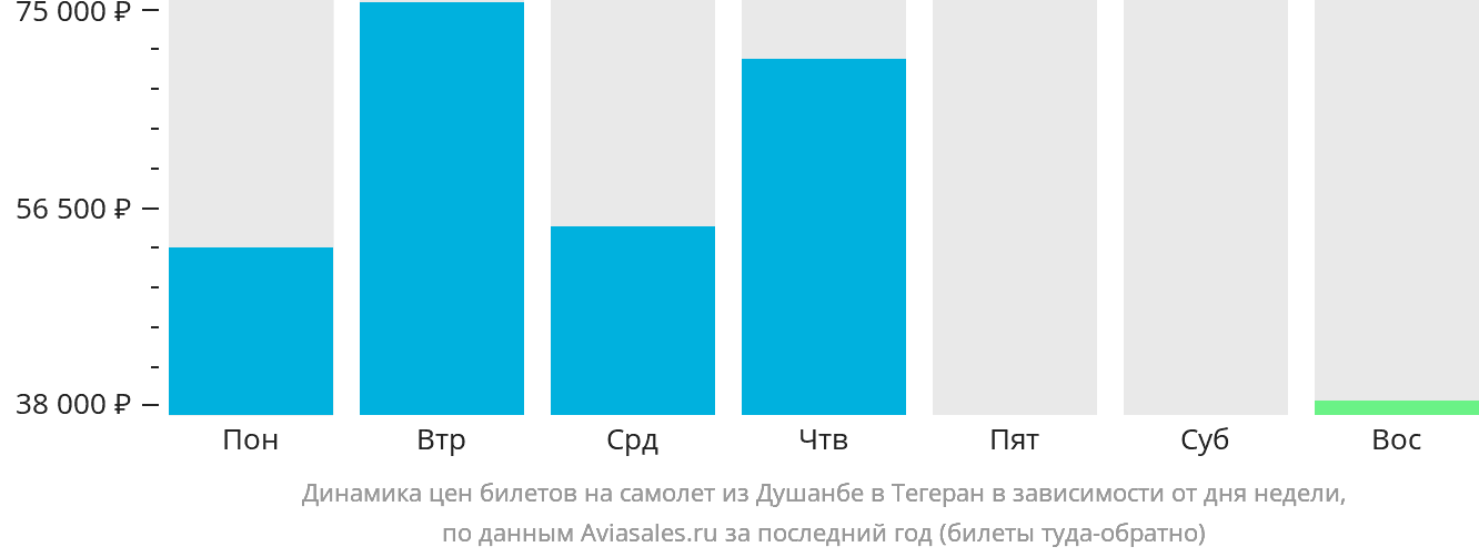Динамика цен билетов на самолёт из Душанбе в Тегеран в зависимости от дня недели