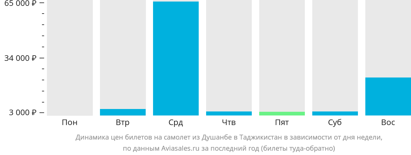 Динамика цен билетов на самолёт из Душанбе в Таджикистан в зависимости от дня недели