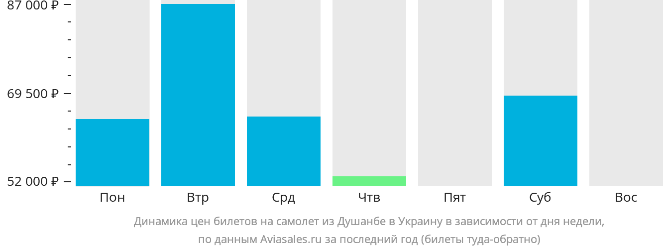 Динамика цен билетов на самолёт из Душанбе в Украину в зависимости от дня недели