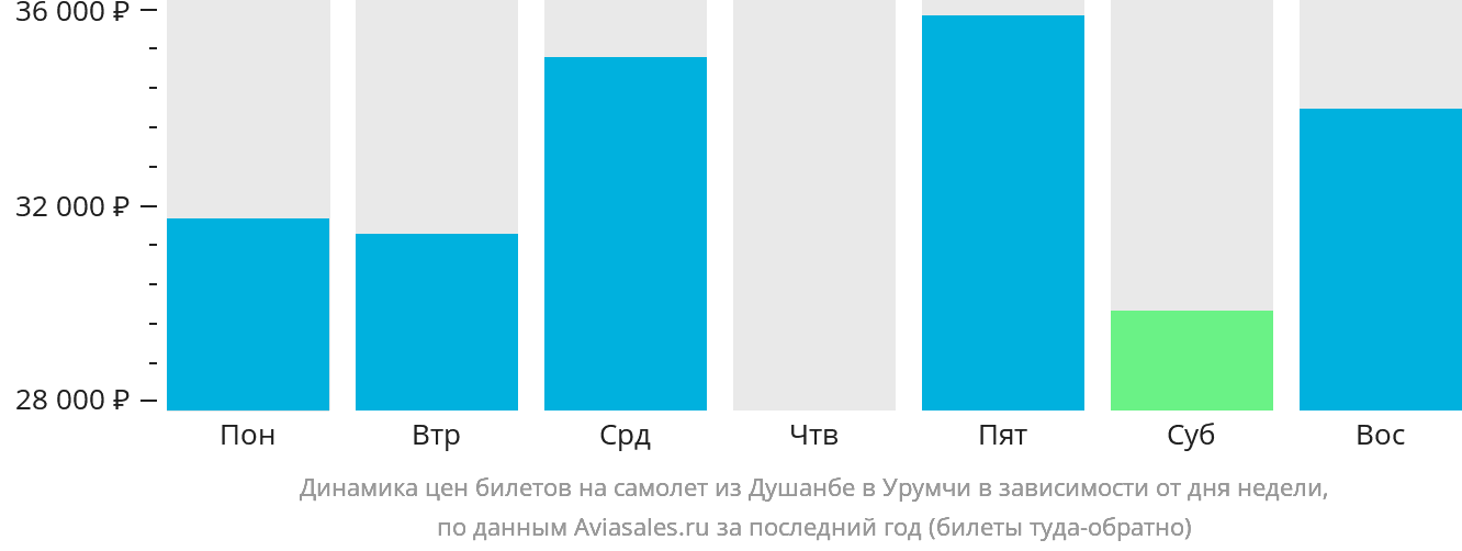 Динамика цен билетов на самолёт из Душанбе в Урумчи в зависимости от дня недели