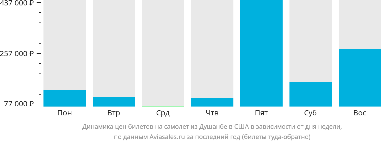 Динамика цен билетов на самолёт из Душанбе в США в зависимости от дня недели