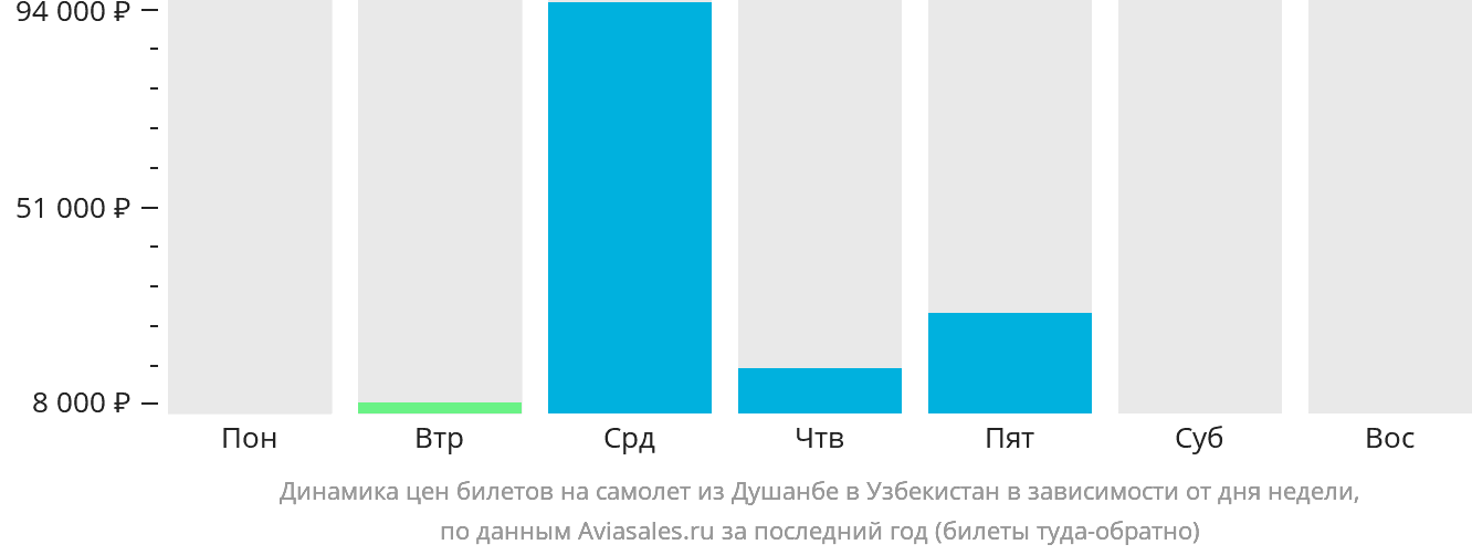 Динамика цен билетов на самолёт из Душанбе в Узбекистан в зависимости от дня недели