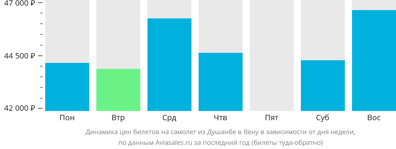 Динамика цен билетов на самолёт из Душанбе в Вену в зависимости от дня недели