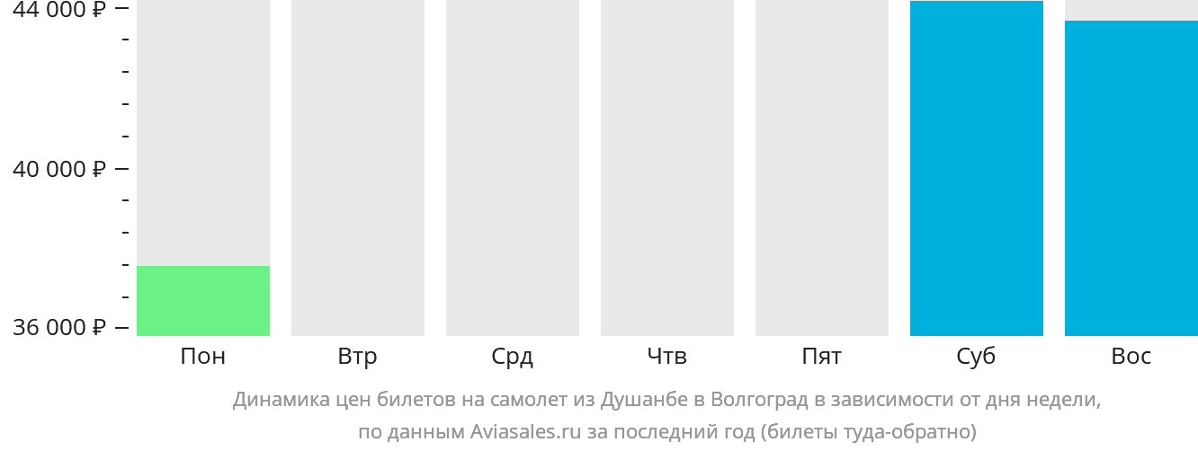 Динамика цен билетов на самолёт из Душанбе в Волгоград в зависимости от дня недели