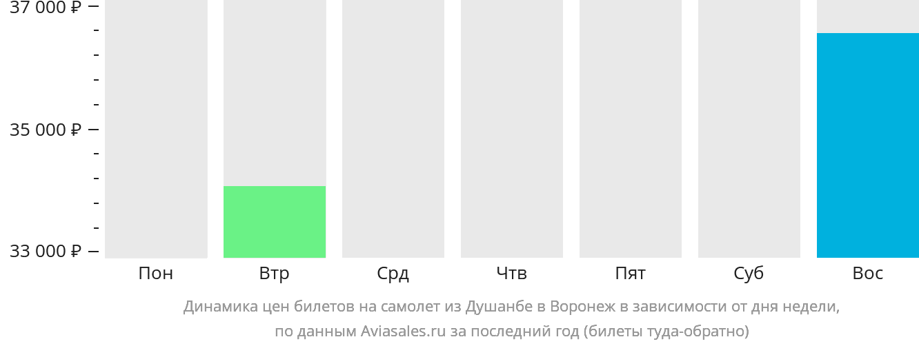 Динамика цен билетов на самолёт из Душанбе в Воронеж в зависимости от дня недели