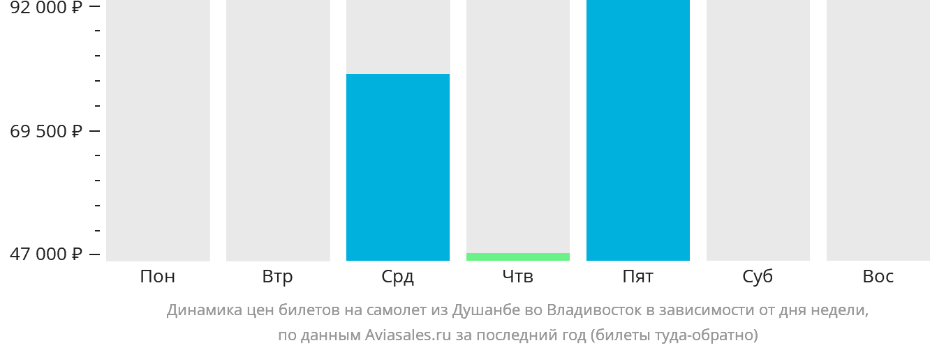 Динамика цен билетов на самолёт из Душанбе во Владивосток в зависимости от дня недели