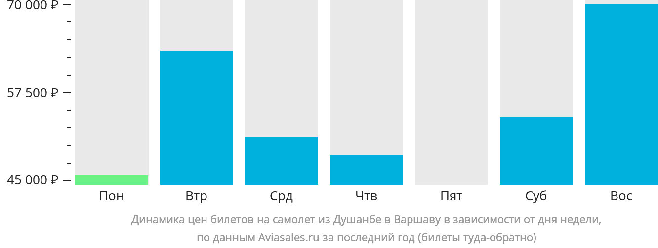 Динамика цен билетов на самолёт из Душанбе в Варшаву в зависимости от дня недели