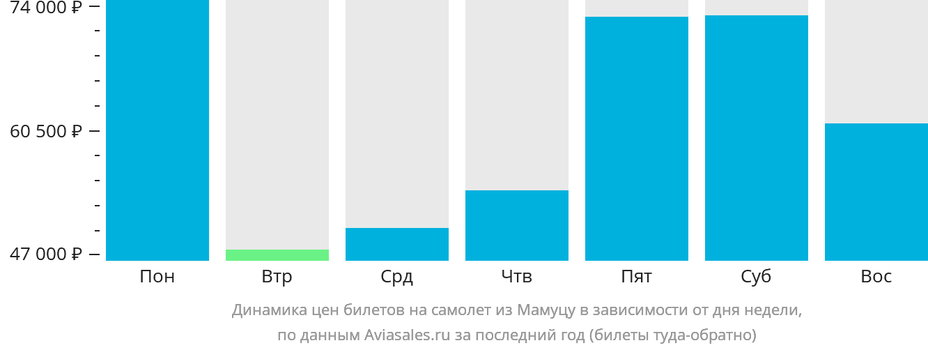 Динамика цен билетов на самолёт из Мамуцу в зависимости от дня недели