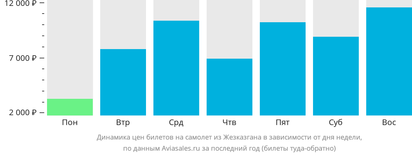 Динамика цен билетов на самолёт из Жезказгана в зависимости от дня недели