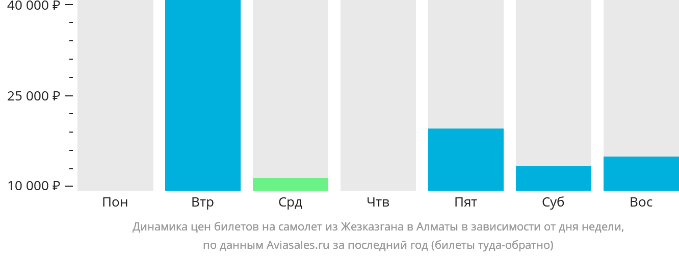 Динамика цен билетов на самолёт из Жезказгана в Алматы в зависимости от дня недели