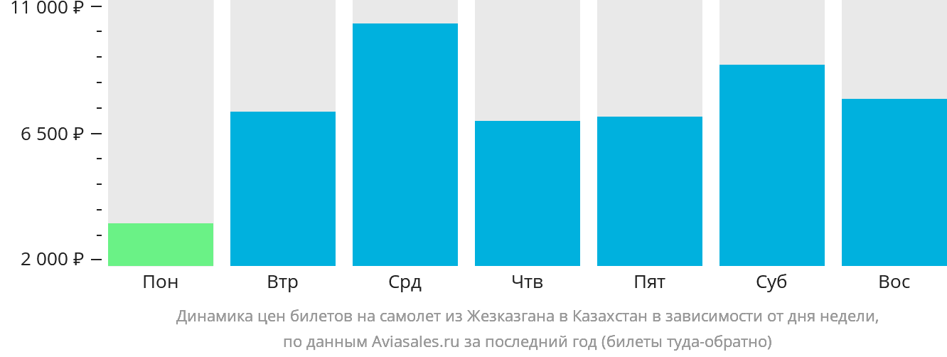 Динамика цен билетов на самолёт из Жезказгана в Казахстан в зависимости от дня недели