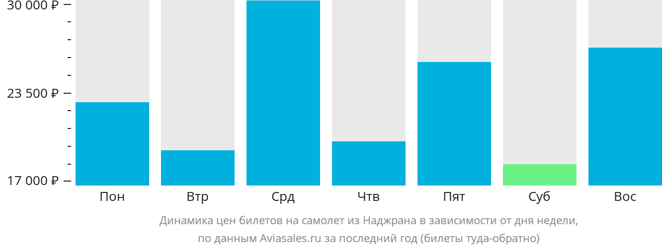 Динамика цен билетов на самолёт из Наджрана в зависимости от дня недели