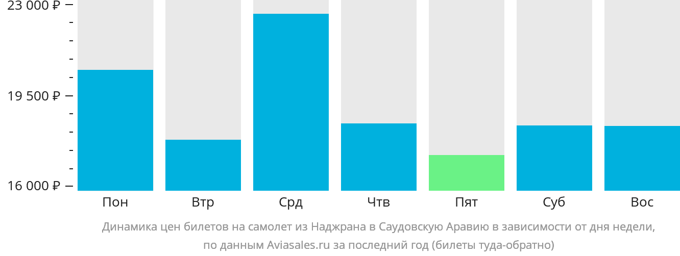 Динамика цен билетов на самолёт из Наджрана в Саудовскую Аравию в зависимости от дня недели