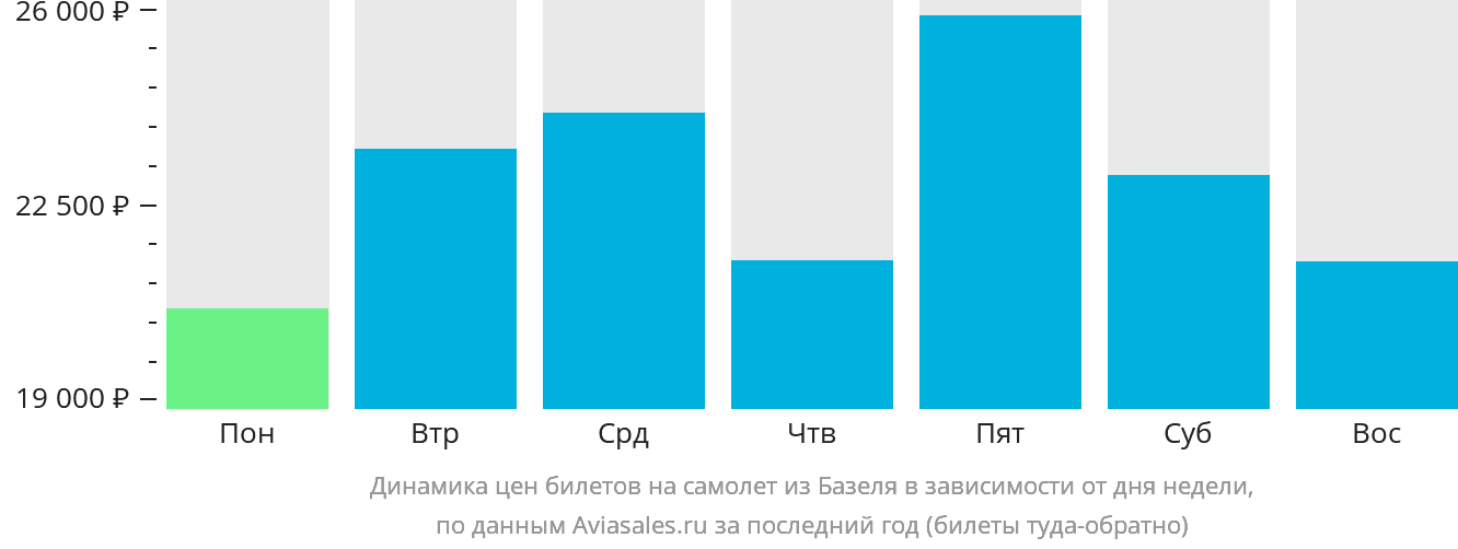 Динамика цен билетов на самолёт из Базеля в зависимости от дня недели