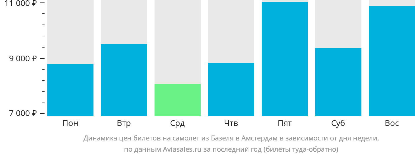 Динамика цен билетов на самолёт из Базеля в Амстердам в зависимости от дня недели