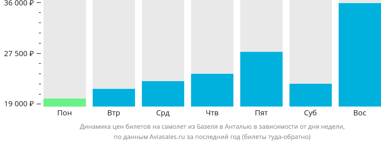 Динамика цен билетов на самолёт из Базеля в Анталью в зависимости от дня недели