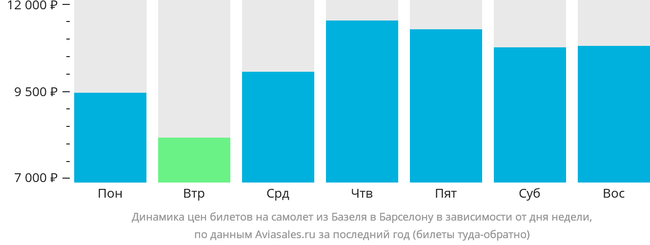Динамика цен билетов на самолёт из Базеля в Барселону в зависимости от дня недели
