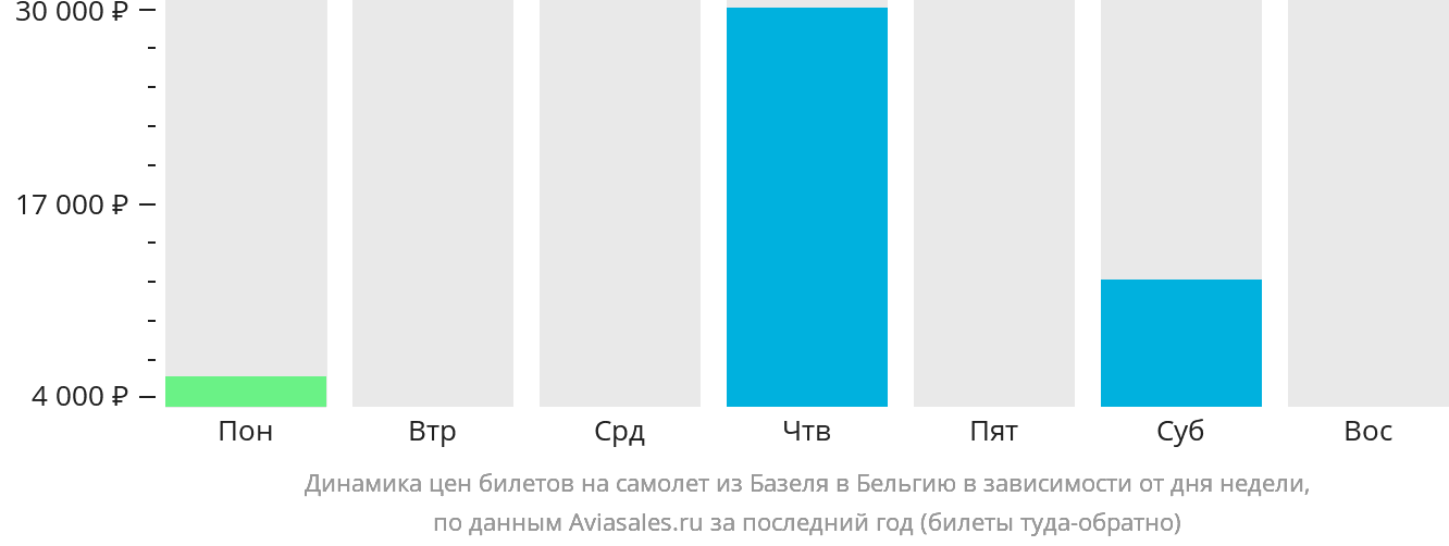 Динамика цен билетов на самолёт из Базеля в Бельгию в зависимости от дня недели