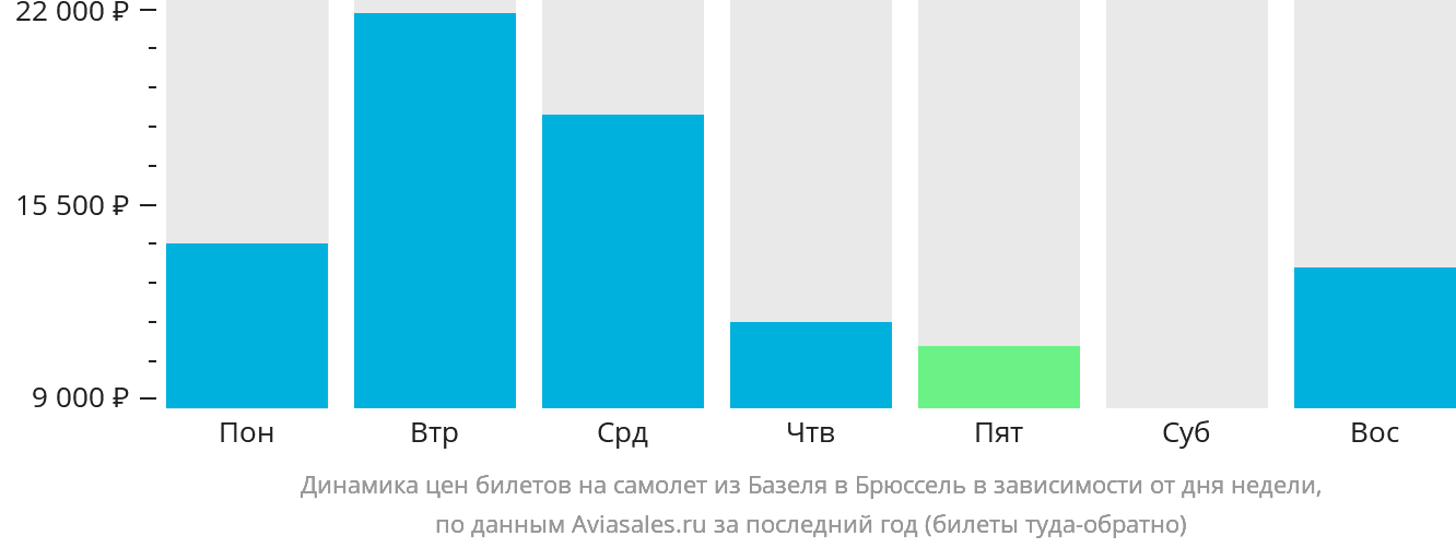 Динамика цен билетов на самолёт из Базеля в Брюссель в зависимости от дня недели