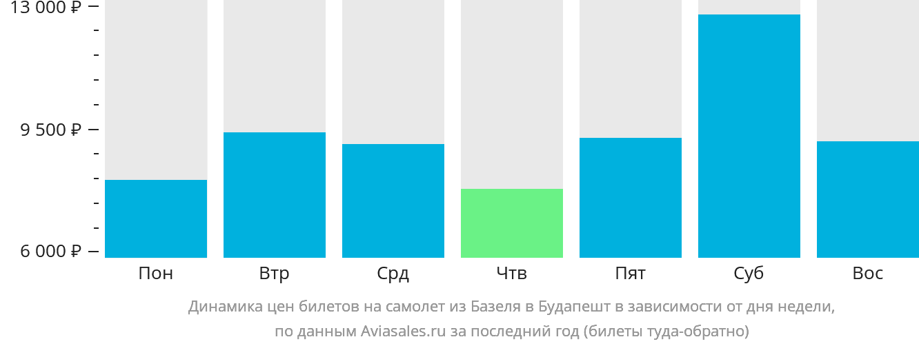 Динамика цен билетов на самолёт из Базеля в Будапешт в зависимости от дня недели