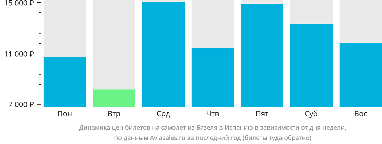 Динамика цен билетов на самолёт из Базеля в Испанию в зависимости от дня недели