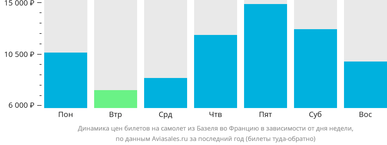 Динамика цен билетов на самолёт из Базеля во Францию в зависимости от дня недели